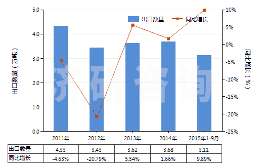 2011-2015年9月中國氯化鋇(HS28273920)出口量及增速統(tǒng)計(jì)